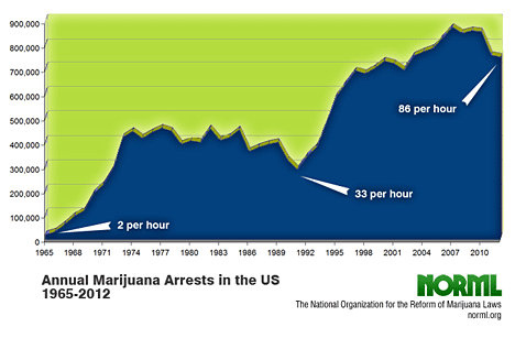 Marijuana Arrests chart